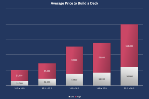 The Average Cost of a Deck and Getting a Personal Loan to Finance it